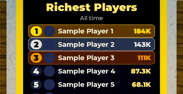 Global Leaderboards, top three